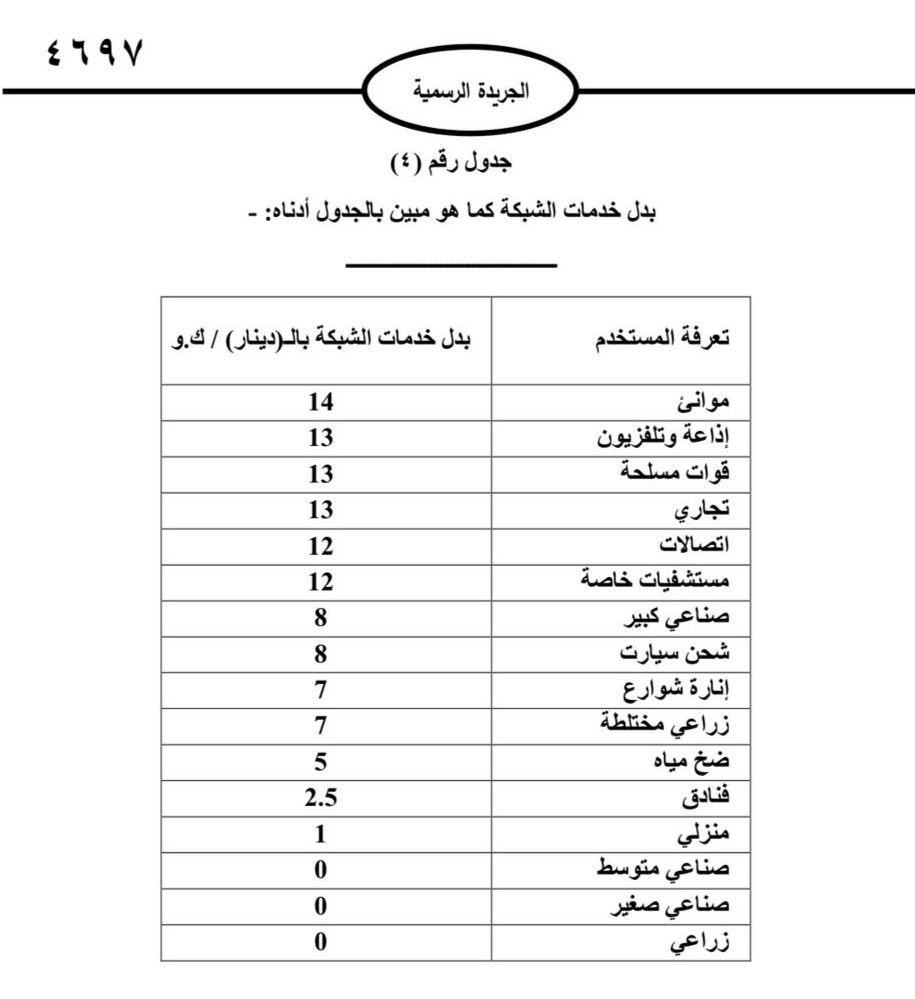 عاجل - مستثمرون في الطاقة المتجددة يفنّدون ادعاءات الوزير الخرابشة بالأرقام