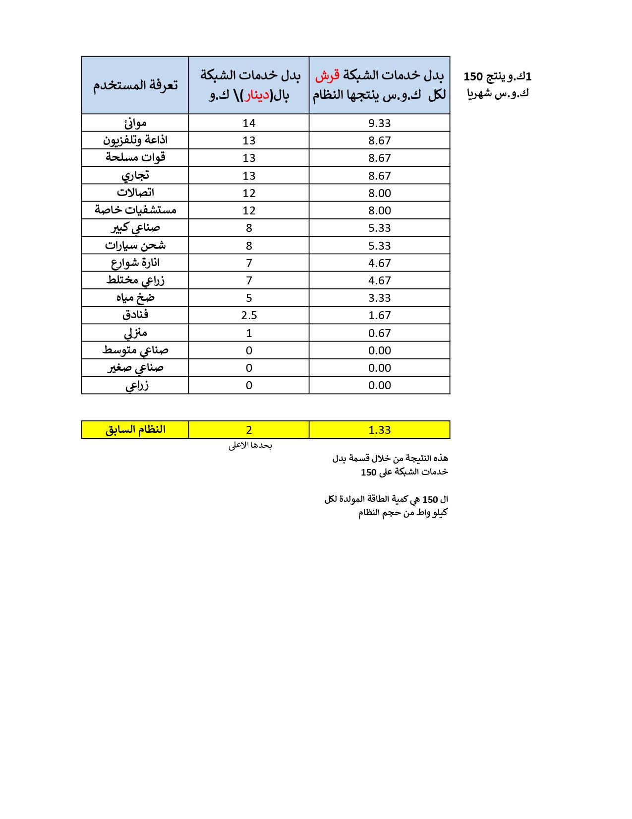 عاجل - مستثمرون في الطاقة المتجددة يفنّدون ادعاءات الوزير الخرابشة بالأرقام