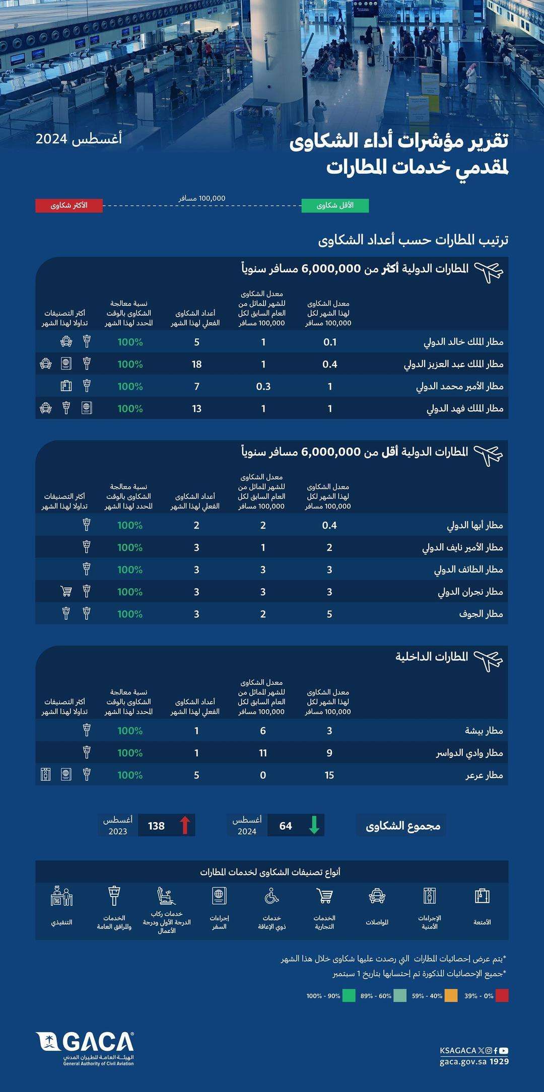 تقرير هيئة الطيران المدني