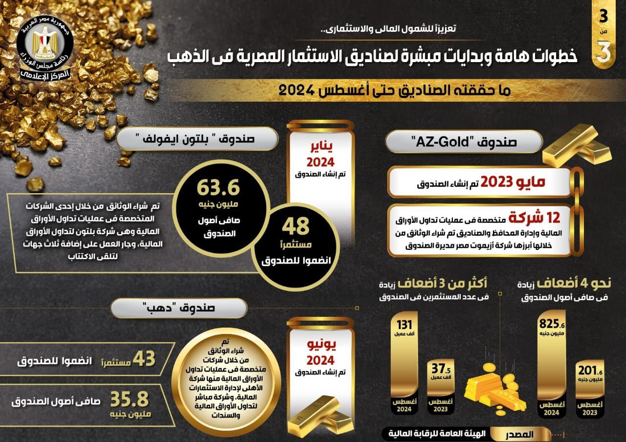 بدايات مبشرة لصناديق الاستثمار المصرية في الذهب (3)