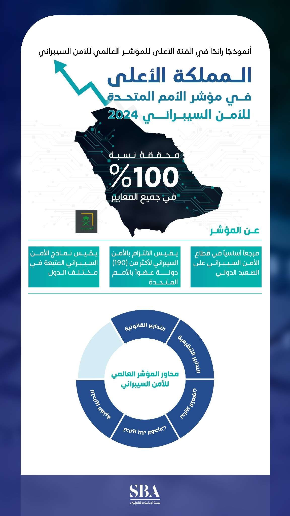 انفوجراف.. السعودية تتصدر مؤشر الأمن السيبراني لعام 2024