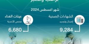 أمانة جدة تصدر وتجدد 9,284  شهادة صحية وتفحص 6,680 عينة غذاء خلال اغسطس - بوابة فكرة وي