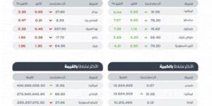 "تاسي" يغلق مرتفعًا عند مستوى (12189) نقطة بتداولات بلغت (5.5) مليارات ريال - بوابة فكرة وي