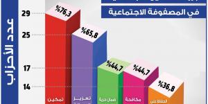 عاجل / الاقتصادي والاجتماعي : معظم الاحزاب اكتفت بالشعارات دون اقتراح حلول لقضايا اقتصادية أو اجتماعية - بوابة فكرة وي