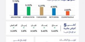 الغذاء والدواء: 173 ألف بلاغ عن الأعراض الجانبية للأدوية خلال النصف الأول من 2024م - بوابة فكرة وي