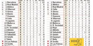 اخبار الرياضة ترتيب الليغا مع وبدون الفار