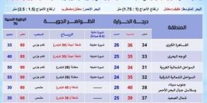 طقس اليوم.. الظواهر الجوية ودرجات الحرارة المتوقعة - بوابة فكرة وي