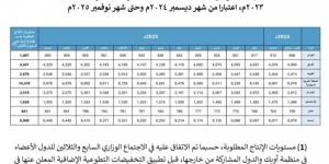 مجموعة أوبك بلس.. المملكة و7 دول تُمدد تخفيضات إنتاج النفط التطوعية - بوابة فكرة وي