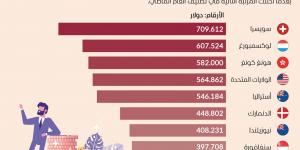 أعلى الدول في متوسط الثروة للفرد على مستوى العالم - بوابة فكرة وي