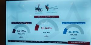 نسبة الاقتراع في الانتخابات النيابية 18.64% حتى السَّاعة الثالثة والنصف - بوابة فكرة وي