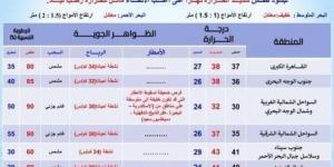 بالبلدي : الأرصاد تصدم المواطنين بشأن حالة الطقس اليوم الخميس 12 سبتمبر 2024 - بوابة فكرة وي