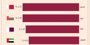 البنوك المركزية الخليجية تواكب الاحتياطي الفيدرالي وتخفض الفائدة - بوابة فكرة وي