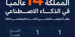 السعودية الأولى عربياً والـ 14 عالمياً في الذكاء الاصطناعي.. خطوات عملاقة نحو الريادة العالمية - بوابة فكرة وي