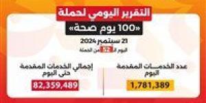 وزير الصحة: حملة «100 يوم صحة» قدمت أكثر من 82 مليون و359 ألف خدمة مجانية خلال 52 يوما - بوابة فكرة وي