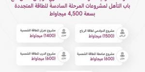 "الشركة السعودية الطاقة" تعلن فتح باب التأهُّل للمنافسة من مشروعات الطاقة الشمسية - بوابة فكرة وي