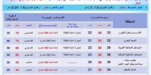 احذرِ الشبورة.. بيان عاجل من الأرصاد بشأن حالة الطقس اليوم الخميس 26 سبتمبر 2024 - بوابة فكرة وي