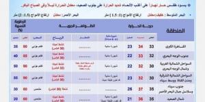 بالبلدي : الأرصاد: طقس اليوم حار نهارًا على أغلب الأنحاء والعظمى في القاهرة 33 درجة. - بوابة فكرة وي