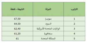 مؤشر الابتكار العالمي 2024.. سويسرا الأولى عالميا فمن حصد المرتبة الأولى عربيا؟ - بوابة فكرة وي