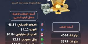 أسعار الذهب والعملات الأجنبية مقابل الجنيه المصري (إنفوجراف) - بوابة فكرة وي