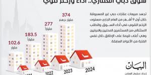 مبيعات عقارات دبي تقفز 35 % في 9 أشهر إلى 374 مليار درهم - بوابة فكرة وي