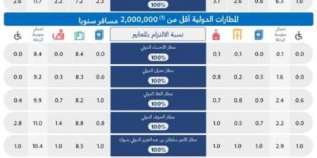 اصدار التقرير الشهري عن أداء المطارات الداخلية والدولية - بوابة فكرة وي