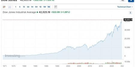 البورصة الأمريكية تسجل مستوى تاريخيا - بوابة فكرة وي