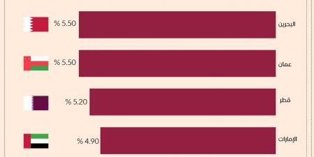 البنوك المركزية الخليجية تواكب الاحتياطي الفيدرالي وتخفض الفائدة - بوابة فكرة وي