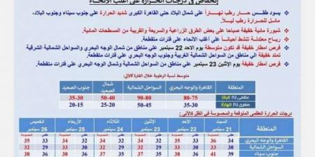 موعد انكسار الموجة الحارة وتوقعات حالة الطقس.. متى تسقط الأمطار؟ - بوابة فكرة وي