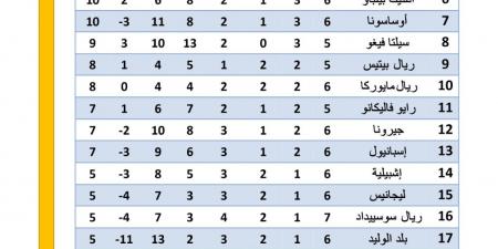 ترتيب الدوري الإسباني قبل مباراة برشلونة وفياريال - بوابة فكرة وي