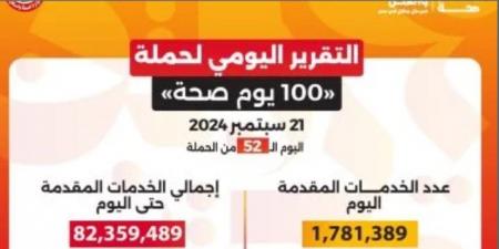 حملة 100 يوم صحة تقدم لأكثر من 82 مليون و359 ألف خدمة مجانية خلال 52 يوما - بوابة فكرة وي