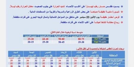 «حار رطب على أغلب الأنحاء».. الأرصاد تكشف حالة الطقس من غد الإثنين وحتى السبت المقبل - بوابة فكرة وي