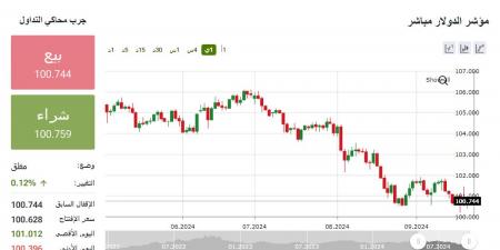 ماذا يحدث في مؤشر الدولار الأمريكي بحركة التداولات العالمية؟ - بوابة فكرة وي