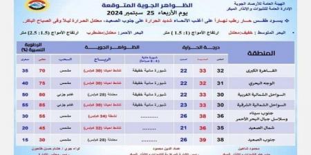 حار نهارا على أغلب الأنحاء.. الأرصاد تكشف حالة الطقس غدا الأربعاء - بوابة فكرة وي