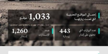 "الصناعة" تنفذ 1,033 جولة رقابية على المواقع التعدينية خلال شهر أغسطس - بوابة فكرة وي