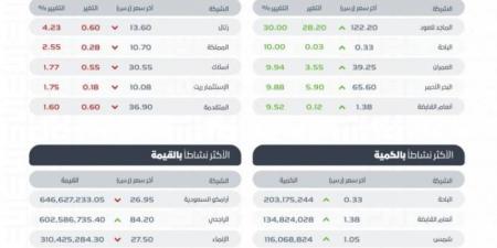 "تاسي" يغلق مرتفعًا عند مستوى 11913 نقطة.. و"نمو" ينخفض عند مستوى 24649.17 نقطة - بوابة فكرة وي