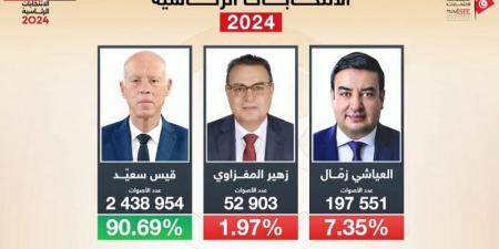 الانتخابات الرئاسية 2024: هيئة الانتخابات تعلن فوز قيس سعيّد من الدور الأوّل - بوابة فكرة وي