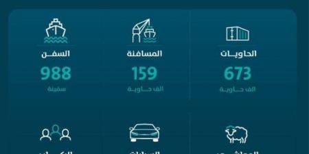 "موانئ": ارتفاع طنّيات المناولة بالموانئ بنسبة 7.82% خلال سبتمبر - بوابة فكرة وي