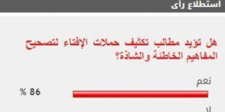 86% من القراء يطالبون بتكثيف حملات الإفتاء لتصحيح المفاهيم الخاطئة والشاذة - بوابة فكرة وي