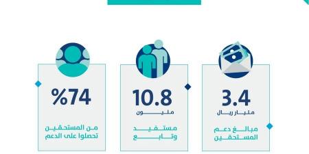 عاجل .. تفاصيل صرف الدفعة الـ 83 شهر أكتوبر من حساب المواطن - بوابة فكرة وي