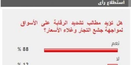 88% من القراء يطالبون بتكثيف الرقابة على الأسواق لمواجهة غلاء الأسعار - بوابة فكرة وي