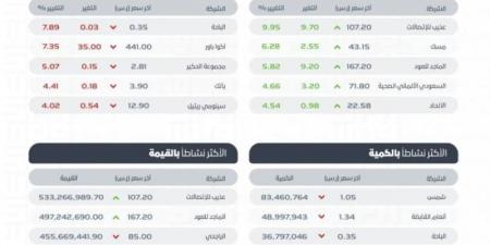 "تاسي" يغلق منخفضًا عند مستوى (11959.67) نقطة بتداولات بلغت (7) مليارات ريال - بوابة فكرة وي