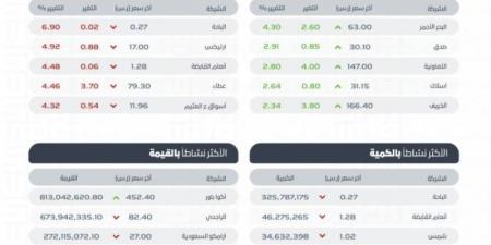 "تاسي" يغلق منخفضًا عند مستوى 11907 نقاط بتداولات بلغت 7 مليارات ريال - بوابة فكرة وي