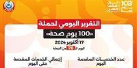 الصحة: حملة «100 يوم صحة» قدمت أكثر من 124 مليون خدمة مجانية خلال 78 يوما - بوابة فكرة وي