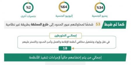 الداخلية⁩ تضبط 21 ألف مخالف لأنظمة الإقامة والعمل وأمن الحدود خلال أسبوع - بوابة فكرة وي