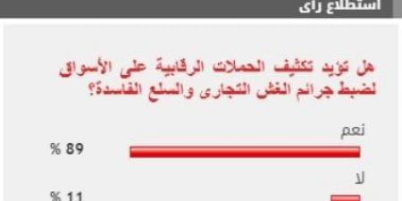 %89 من القراء يطالبون بتكثيف الحملات الرقابية على الأسواق لضبط جرائم الغش التجارى - بوابة فكرة وي