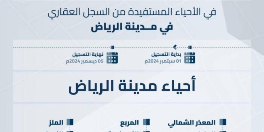 السجل العقاري : بدء تسجيل 62,437 قطعة عقارية في 11 حيًا بمدينة الرياض - بوابة فكرة وي