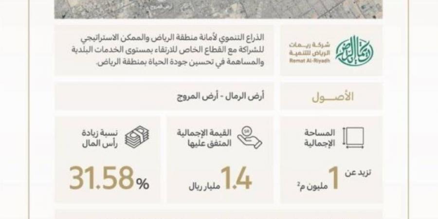 "الرياض للتعمير" و "ريمات للتنمية" تبرمان اتفاقية شراكة إستراتيجية - بوابة فكرة وي