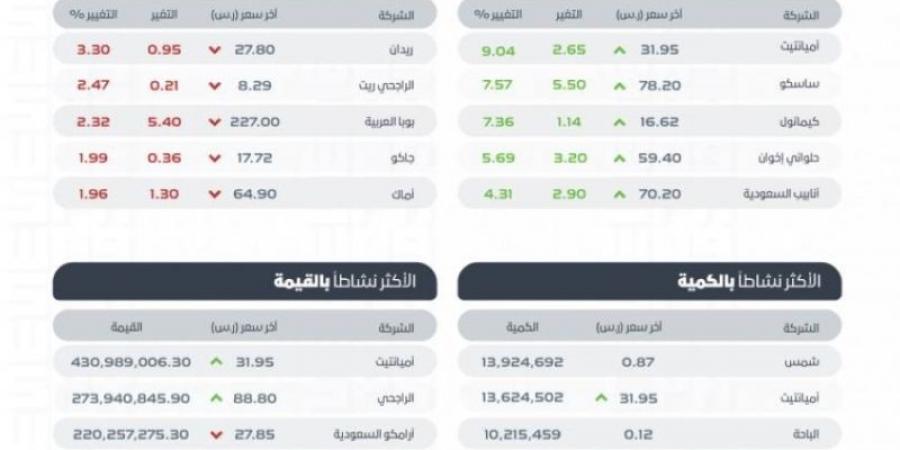 "تاسي" يغلق مرتفعًا عند مستوى (12189) نقطة بتداولات بلغت (5.5) مليارات ريال - بوابة فكرة وي