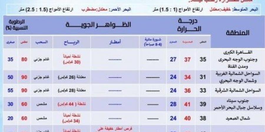 طقس الغد.. نشاط للرياح وسقوط أمطار على هذه المناطق - بوابة فكرة وي