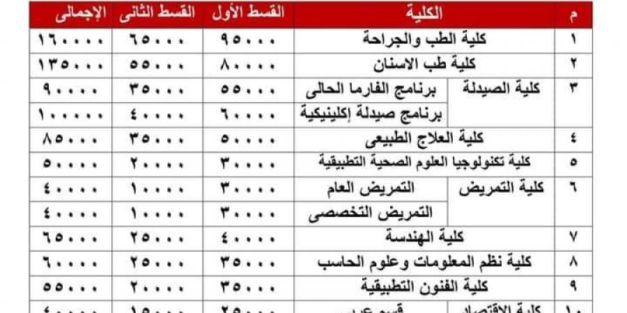 تنسيق جامعة 6 أكتوبر 2024-2025، مصاريف كلية طب الأسنان في العام الدراسي الجديد - بوابة فكرة وي